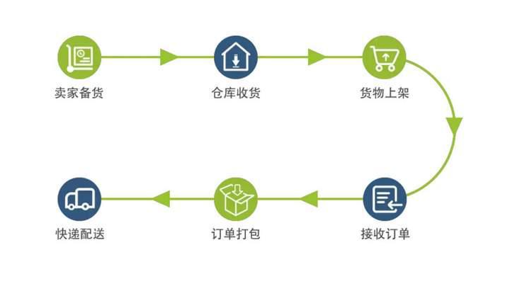 Temu 美国站 9 月 30 日全托管即将全面退场？是真的吗？！