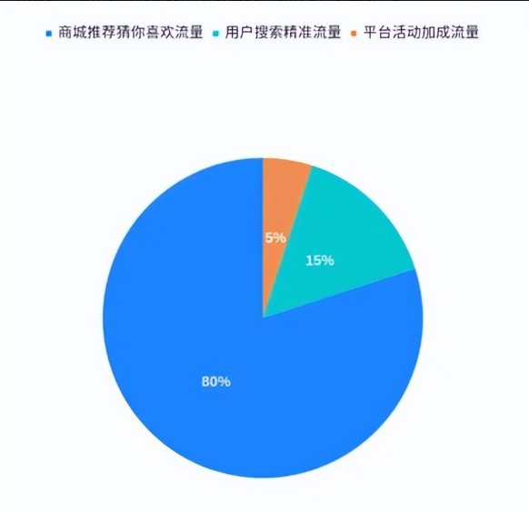 商品卡流量占比图
