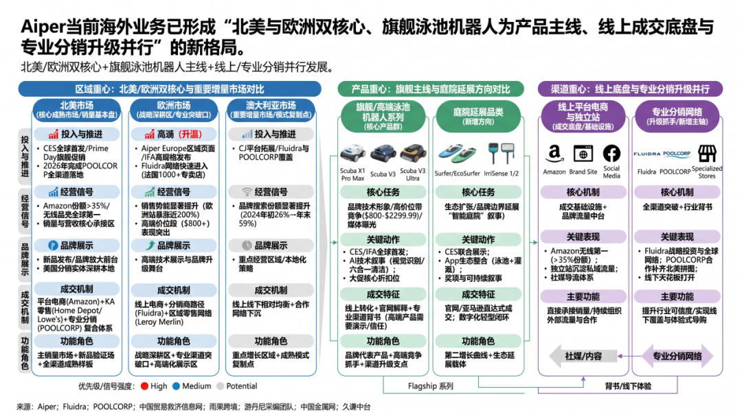 图片 亚马逊第一还不够,Aiper不只想卖泳池机器人