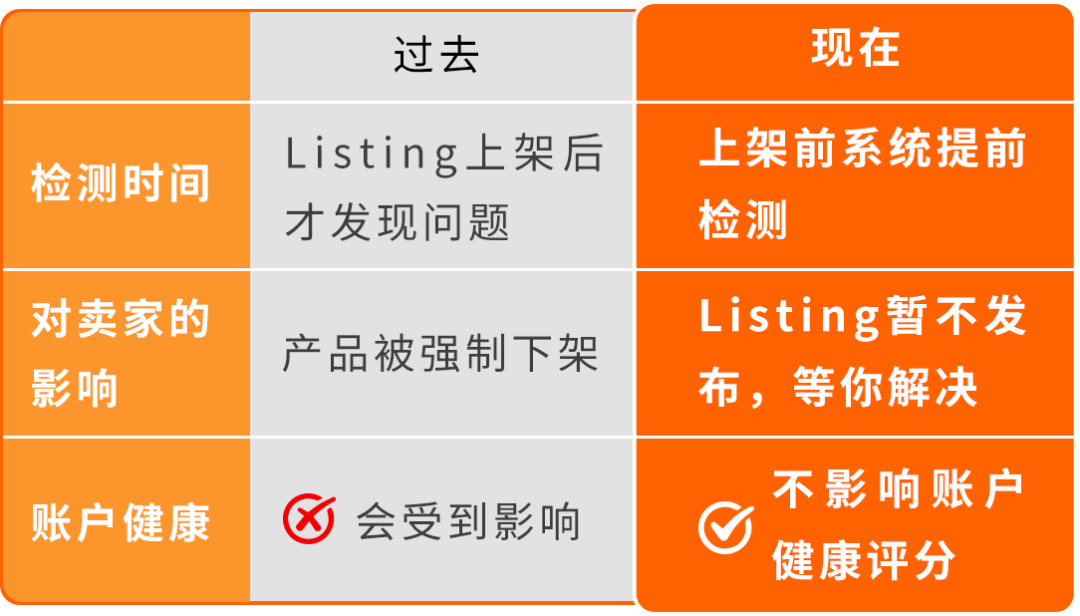 图片 还在等审核耽误新品期?亚马逊最新一站式通关指南,让你上架快人一步