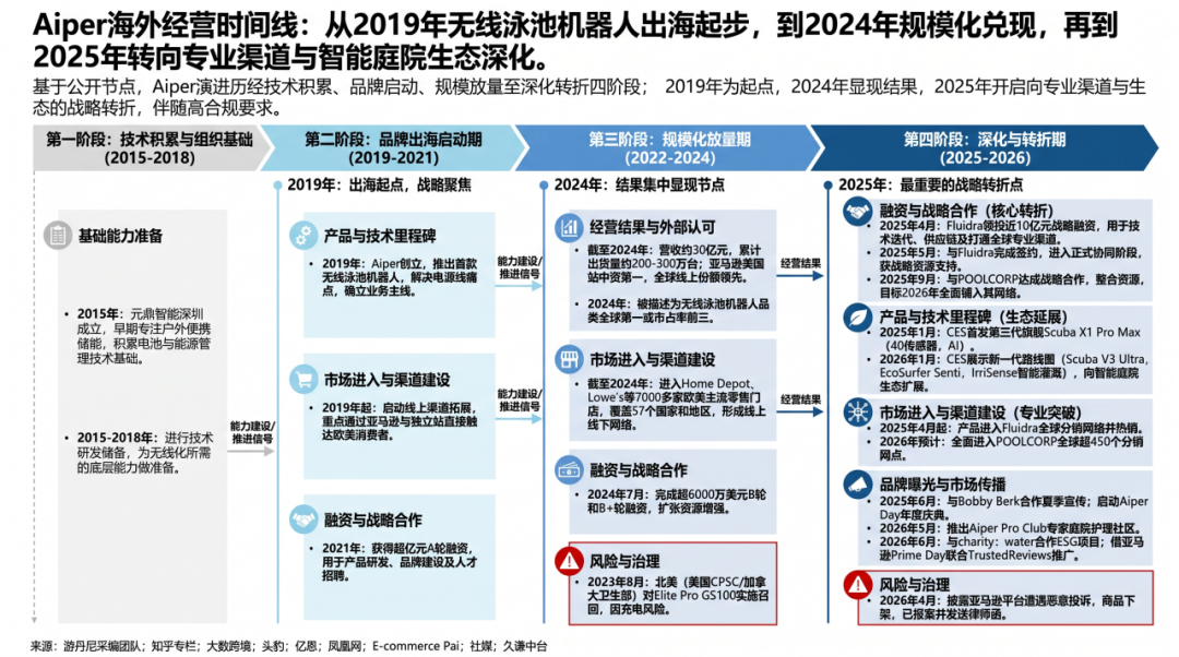 图片 亚马逊第一还不够,Aiper不只想卖泳池机器人