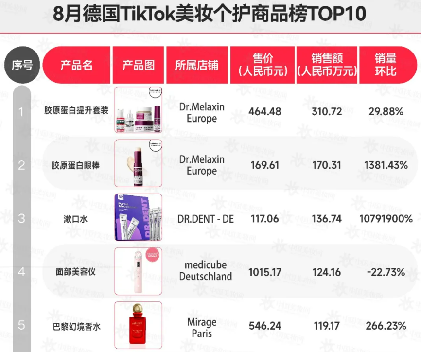 8 月欧洲 TikTok 美妆赛道爆发！三个中国品牌实现细分市场突围