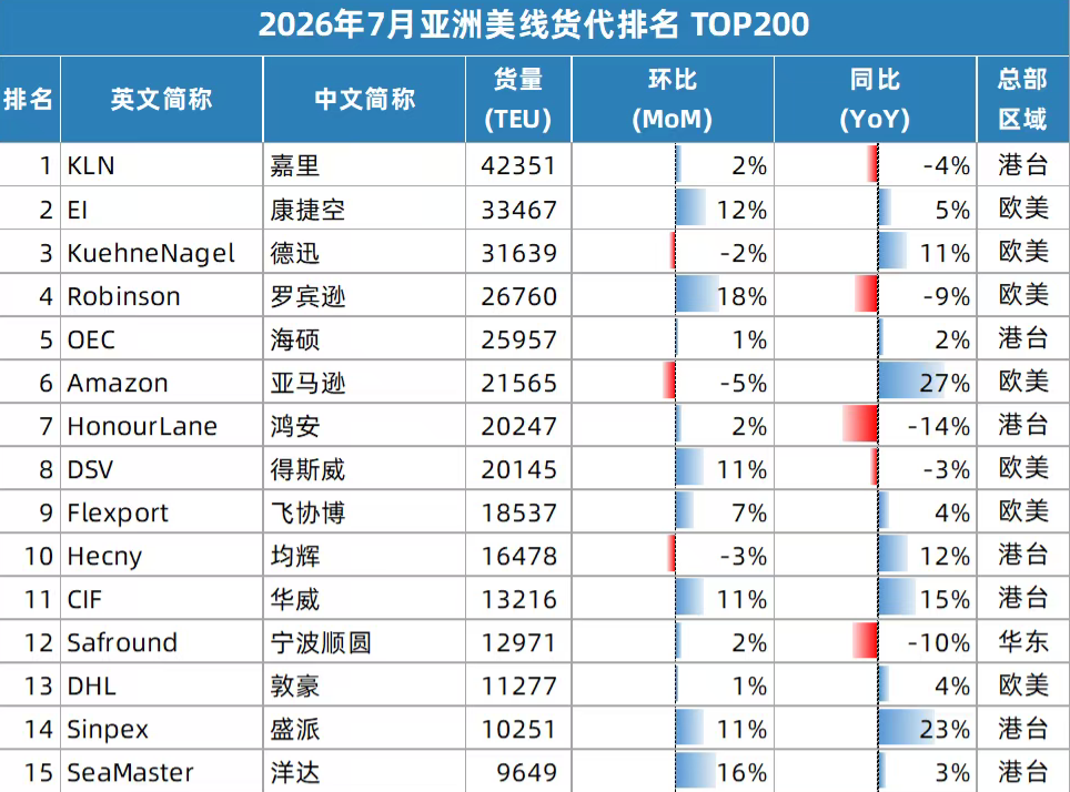 2026年7月亚洲美线货代排名出炉：头部格局锁死，腰部阵营加速突围