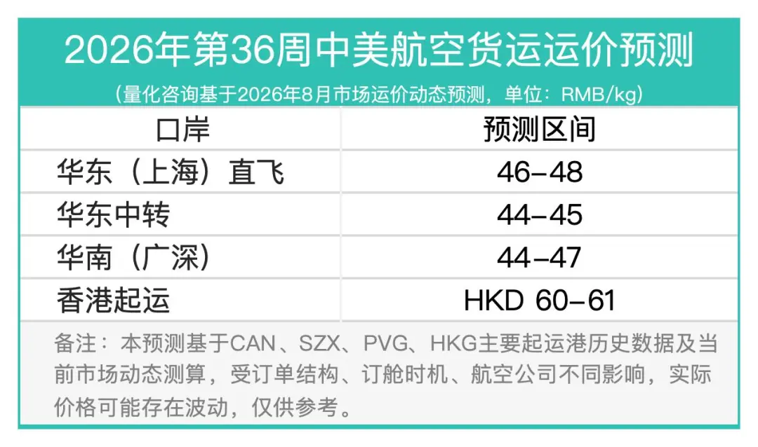 图片 中国至美国空运市场趋势及价格分析报告(2026年8月31日—9月6日)