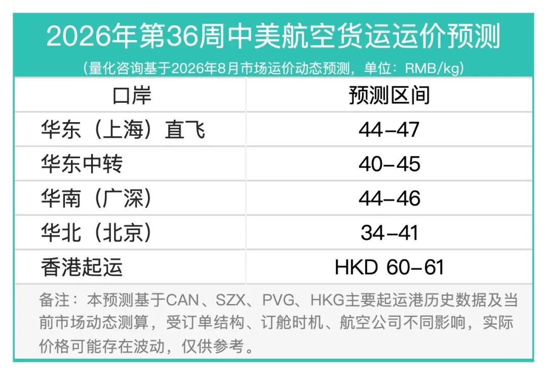 图片 中国至美国空运市场趋势及价格分析报告(2026年8月31日—9月6日)