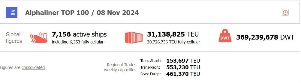 11月最新，全球船公司运力百强榜