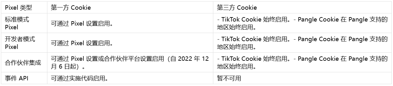 TikTok广告指南Pixel助手使用Cookie数据方法