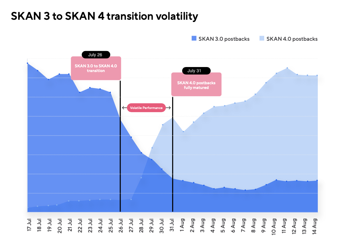 SKAN 4.0 Transition Period PNG