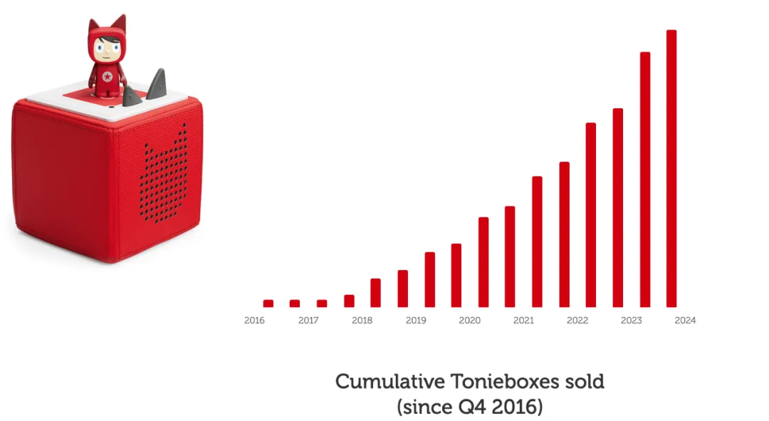 年入36亿！Toniebox如何用简单设计征服全球儿童市场​