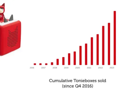 年入36亿！Toniebox如何用简单设计征服全球儿童市场​