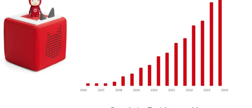 年入36亿!Toniebox如何用简单设计征服全球儿童市场