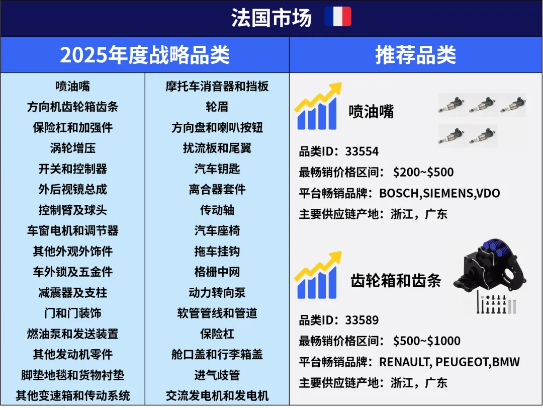 欧洲汽摩配新蓝海：法意市场高潜力品类解析​