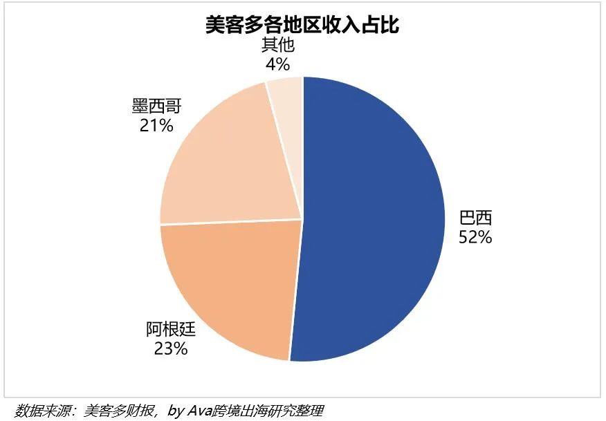 美客多：从「隐形」走向台前，600亿美元背后的拉美电商生态重构