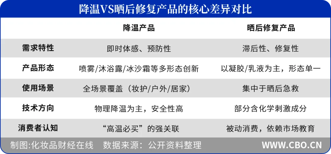 物理降温技术崛起：​​降温化妆品成今夏黑马