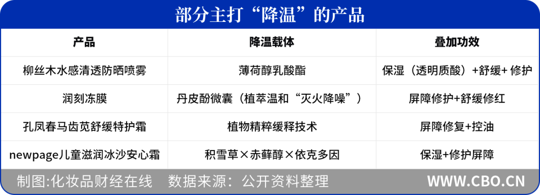 物理降温技术崛起：​​降温化妆品成今夏黑马
