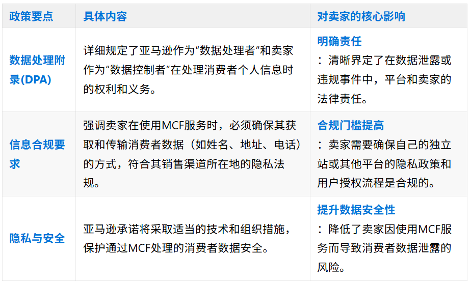 Amazon 发布8月MCF多渠道物流数据协议更新