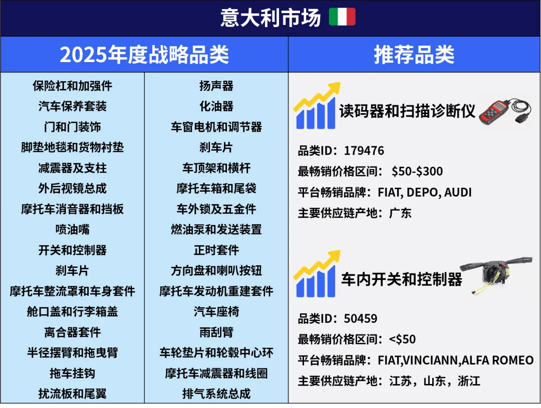 欧洲汽摩配新蓝海：法意市场高潜力品类解析​