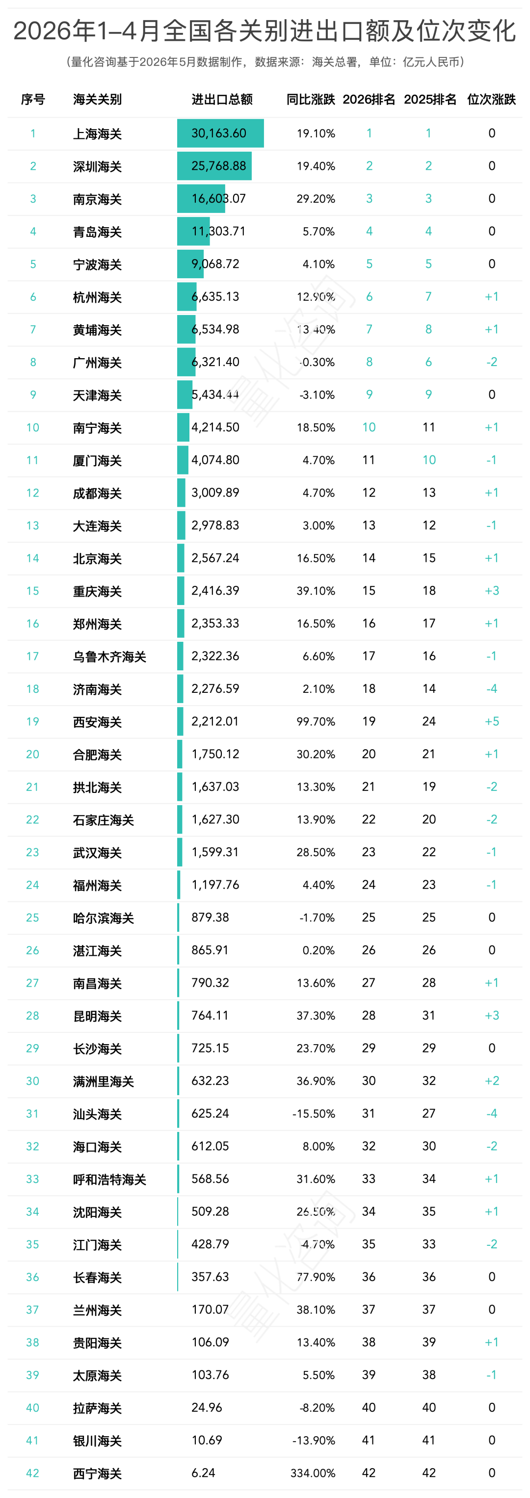 2026年1-4月全国42个海关关别进出口贸易额分析及排名榜单