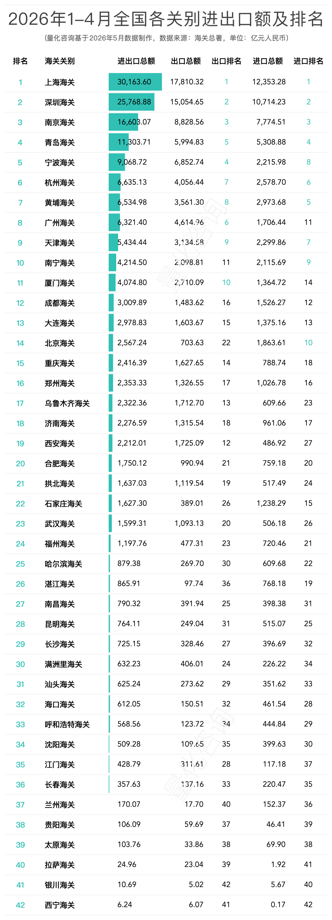 2026年1-4月全国42个海关关别进出口贸易额分析及排名榜单