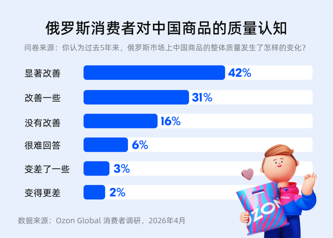 只买中国货，俄罗斯消费的四年巨变