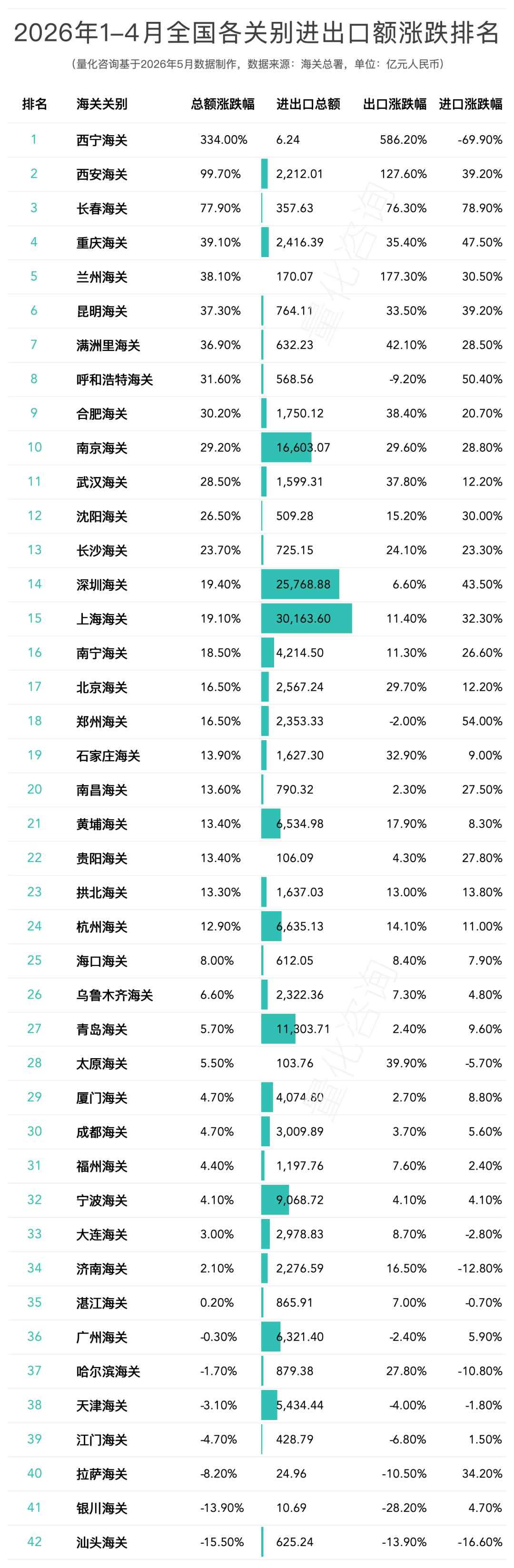 2026年1-4月全国42个海关关别进出口贸易额分析及排名榜单