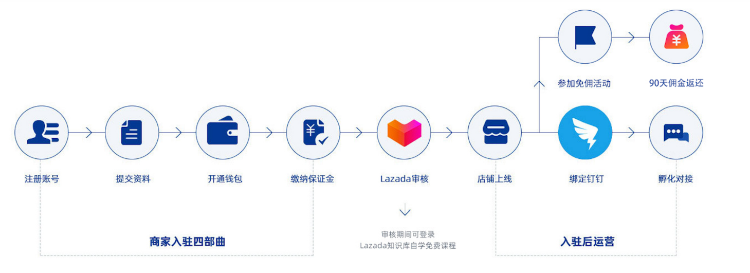 Lazada是什么平台？Lazada入驻条件费用及开店注册流程详解