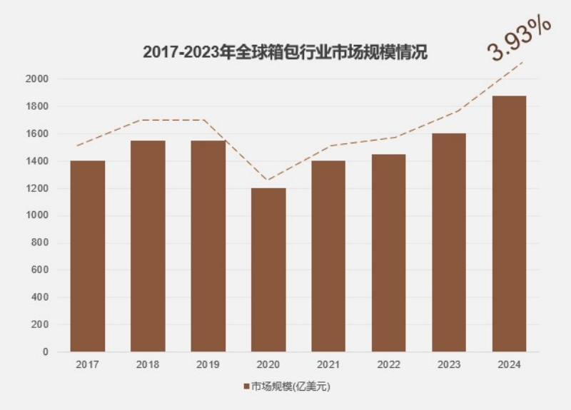 全球箱包市场趋势分析及选品指南