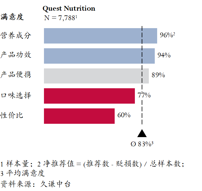 图片 10亿美金收购背后:Quest如何用"健康零食化"撬动200亿市场?