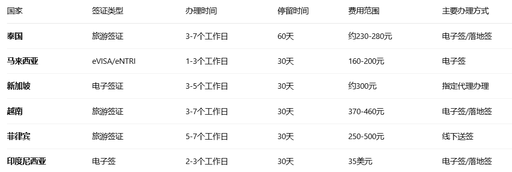 参加东南亚展会，签证申请提前多久交才不慌？附6国时间表+避坑指南