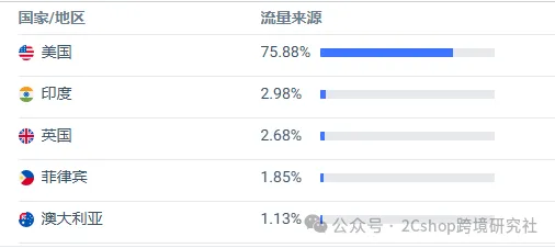 健身器材凭借颜值,独立站年入1971万美金