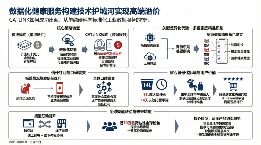 中国智能猫砂盆，如何横扫119个国家？