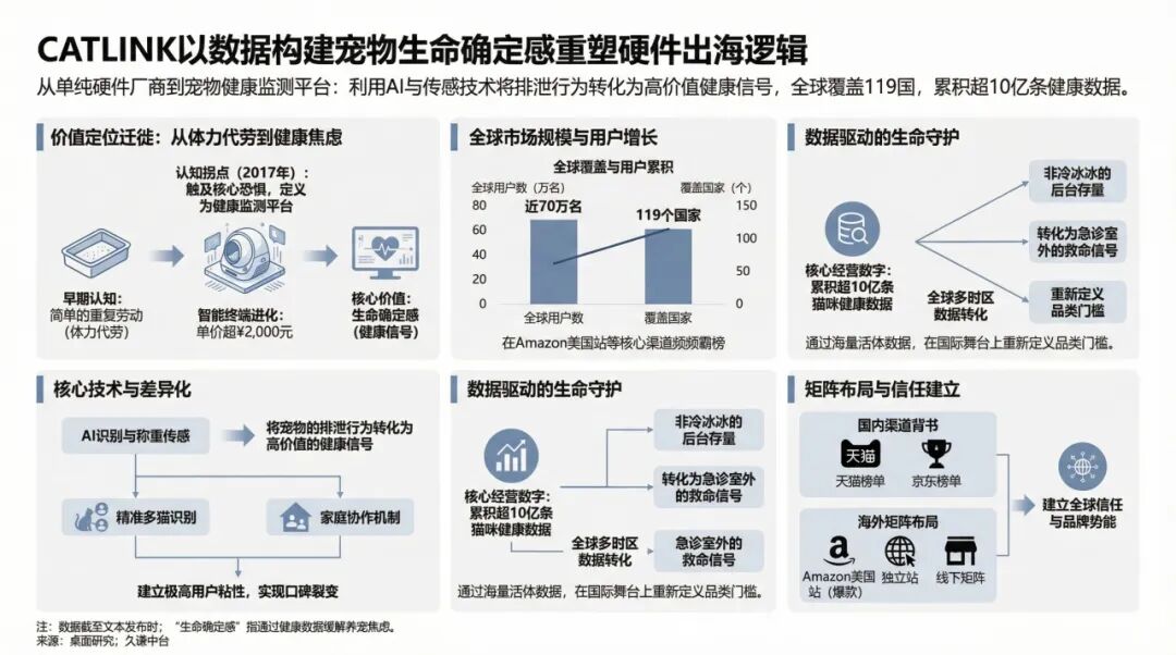 中国智能猫砂盆，如何横扫119个国家？