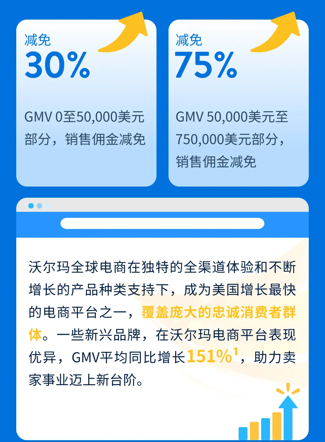 沃尔玛2025新卖家激励计划，最高75,000美元销售佣金+物流广告优惠！