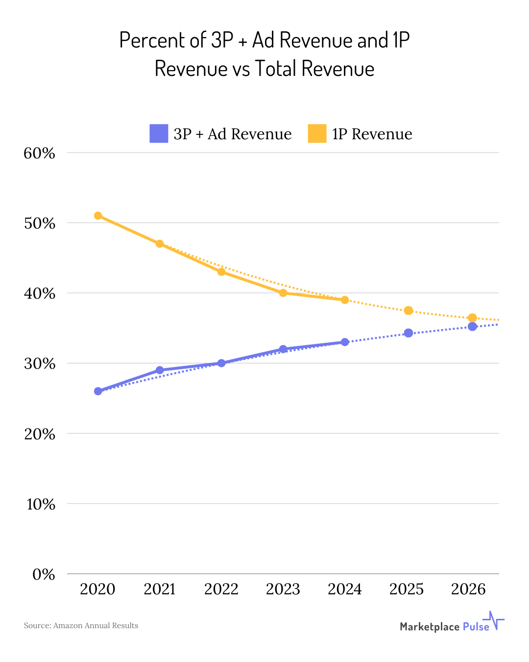 亚马逊第三方+广告收入与第一方收入