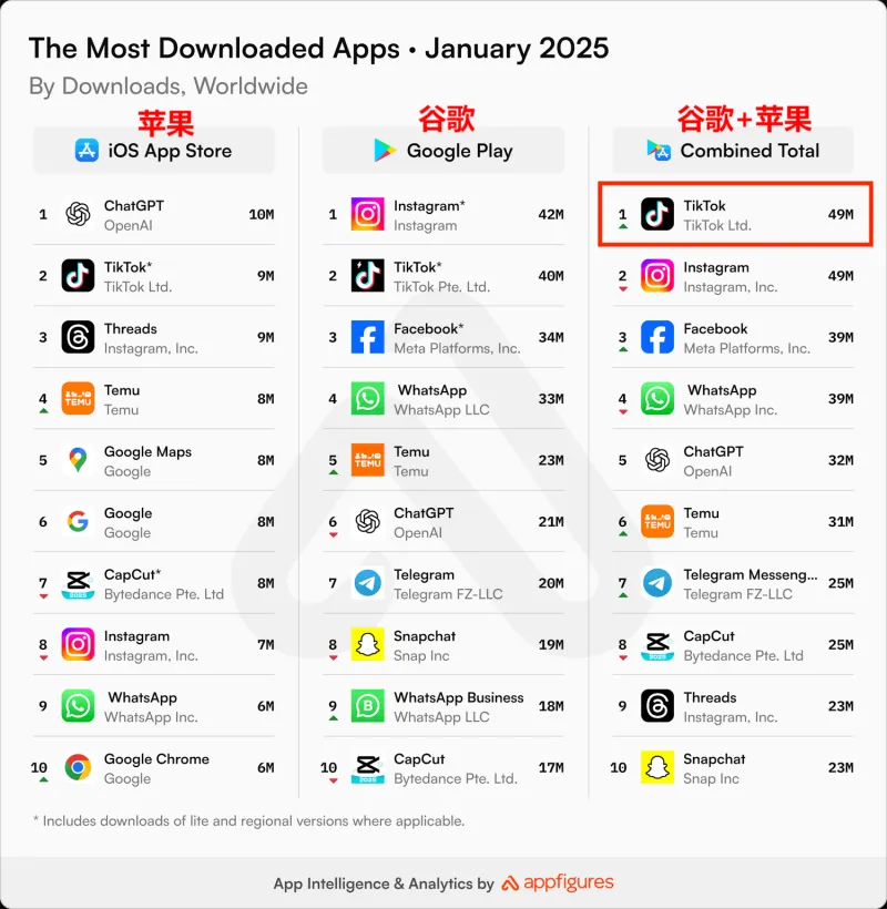 TikTok 1月全球下载量第一，印尼用户立大功