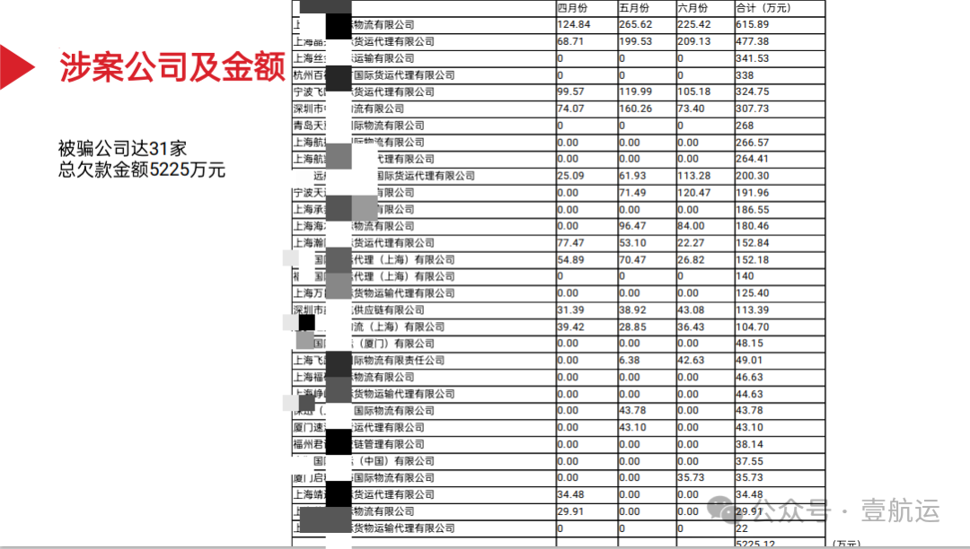 货代市场惊现“杀猪盘”：潜伏一年多、骗取30家货代超5000万运费