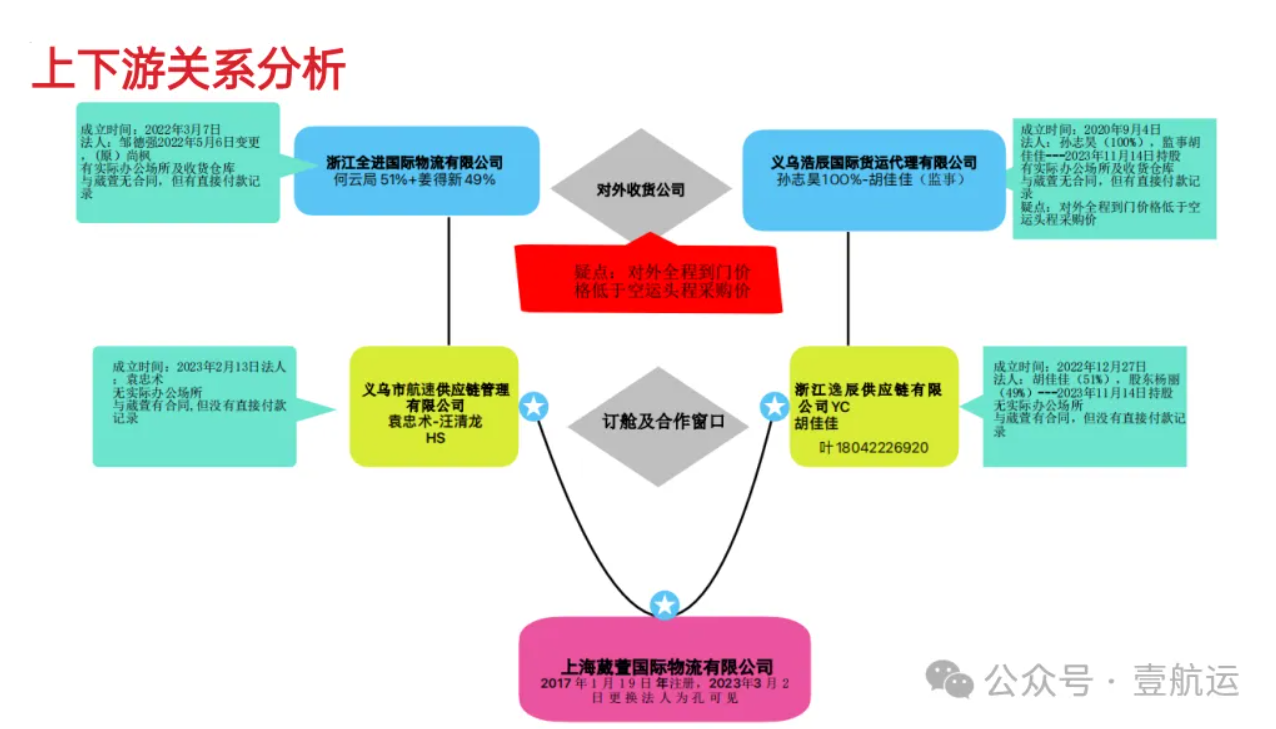 货代市场惊现“杀猪盘”：潜伏一年多、骗取30家货代超5000万运费
