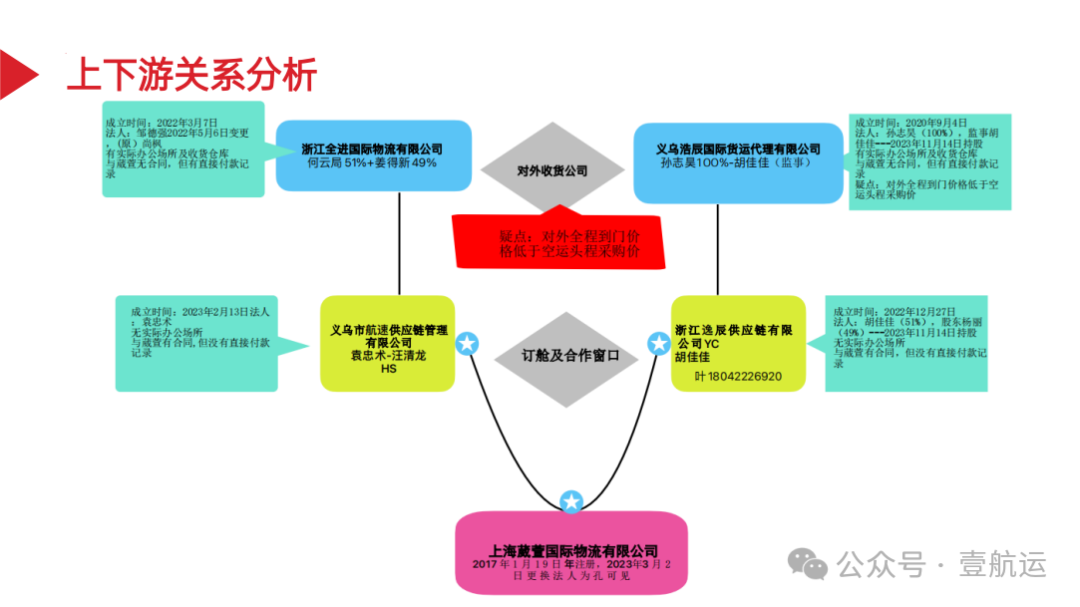 货代市场惊现“杀猪盘”：潜伏一年多、骗取30家货代超5000万运费