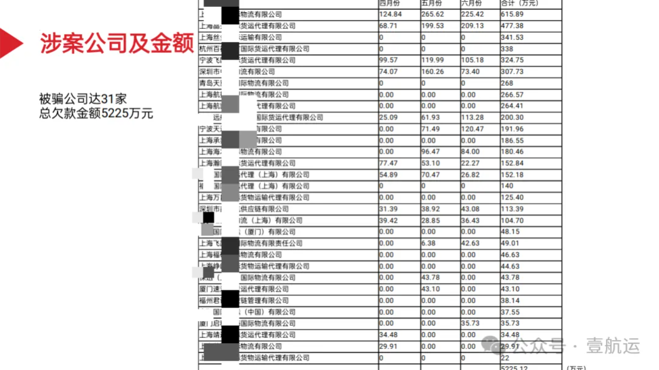 货代市场惊现“杀猪盘”：潜伏一年多、骗取30家货代超5000万运费