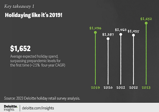 今年节日购物季美国消费者支出预计增加14%，时尚品类成为全球零售行业的主要品类之一