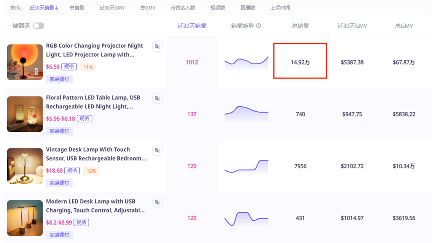 几块钱水晶灯在TikTok大火，卖家7天进账60万