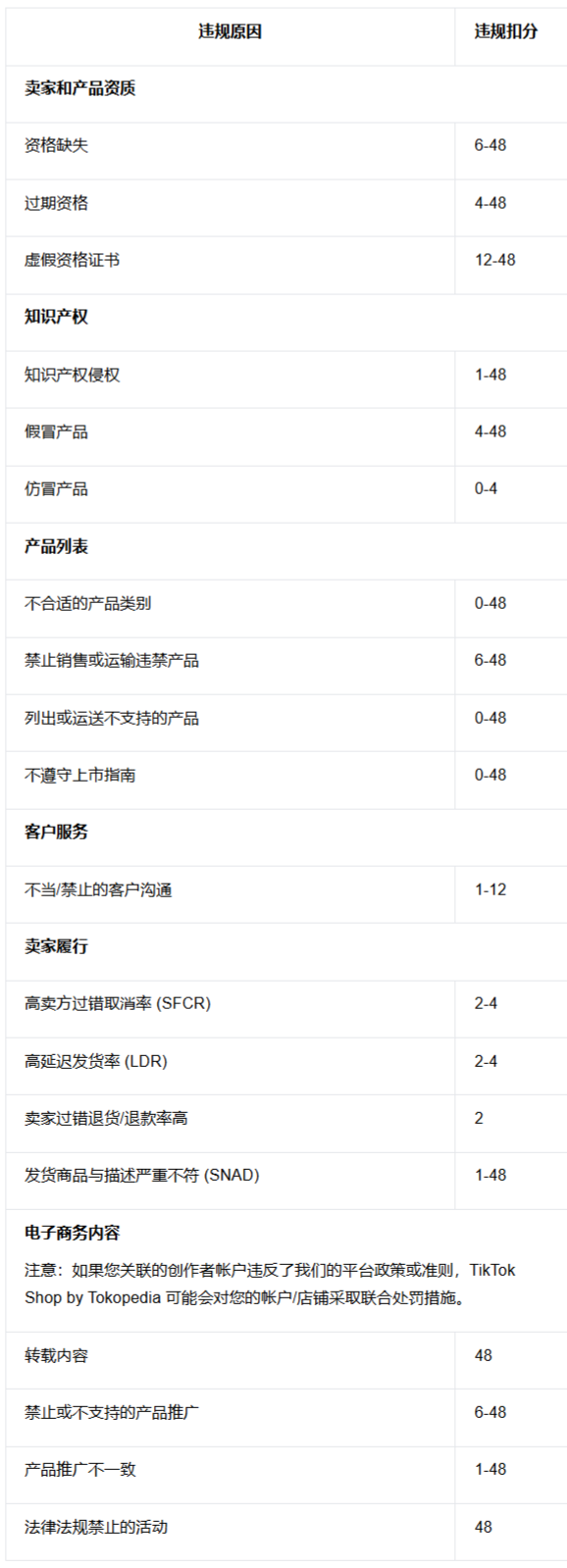 TikTok违规分多久清零？印尼TikTok Shop违规分定义、扣分原因及处罚措施详解