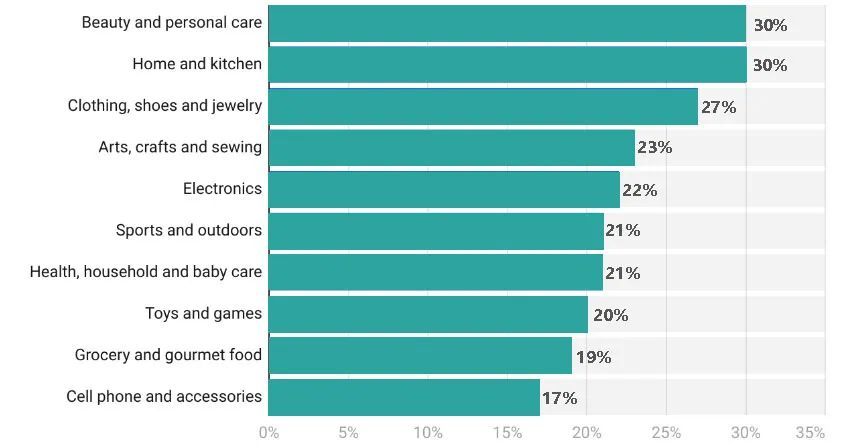 2024年亚马逊卖家数据报告新鲜出炉，68%卖家一年内快速盈利！
