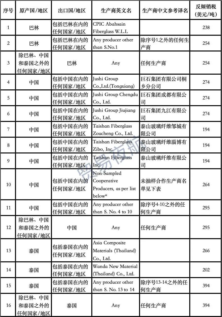 重磅！印度对23类中国产品加征关税、发起关税调查