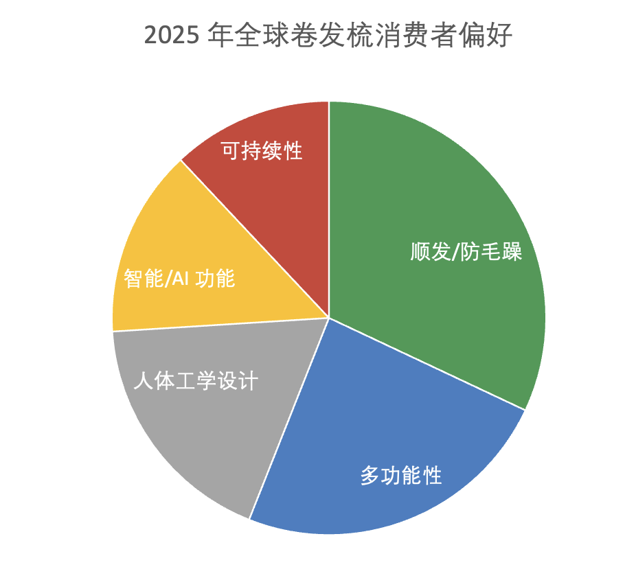 TikTok墨西哥站卷发梳爆单：Wavytalk卷直两用款40美元客单价，3万台库存几天售罄
