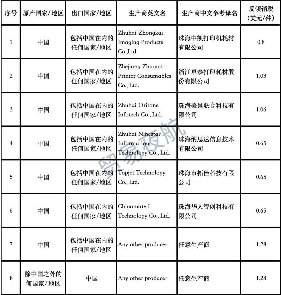 重磅！印度对23类中国产品加征关税、发起关税调查