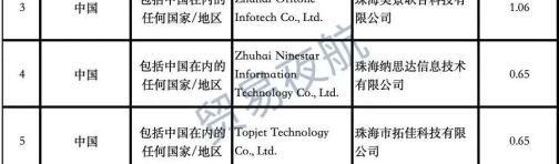 重磅！印度对23类中国产品加征关税、发起关税调查