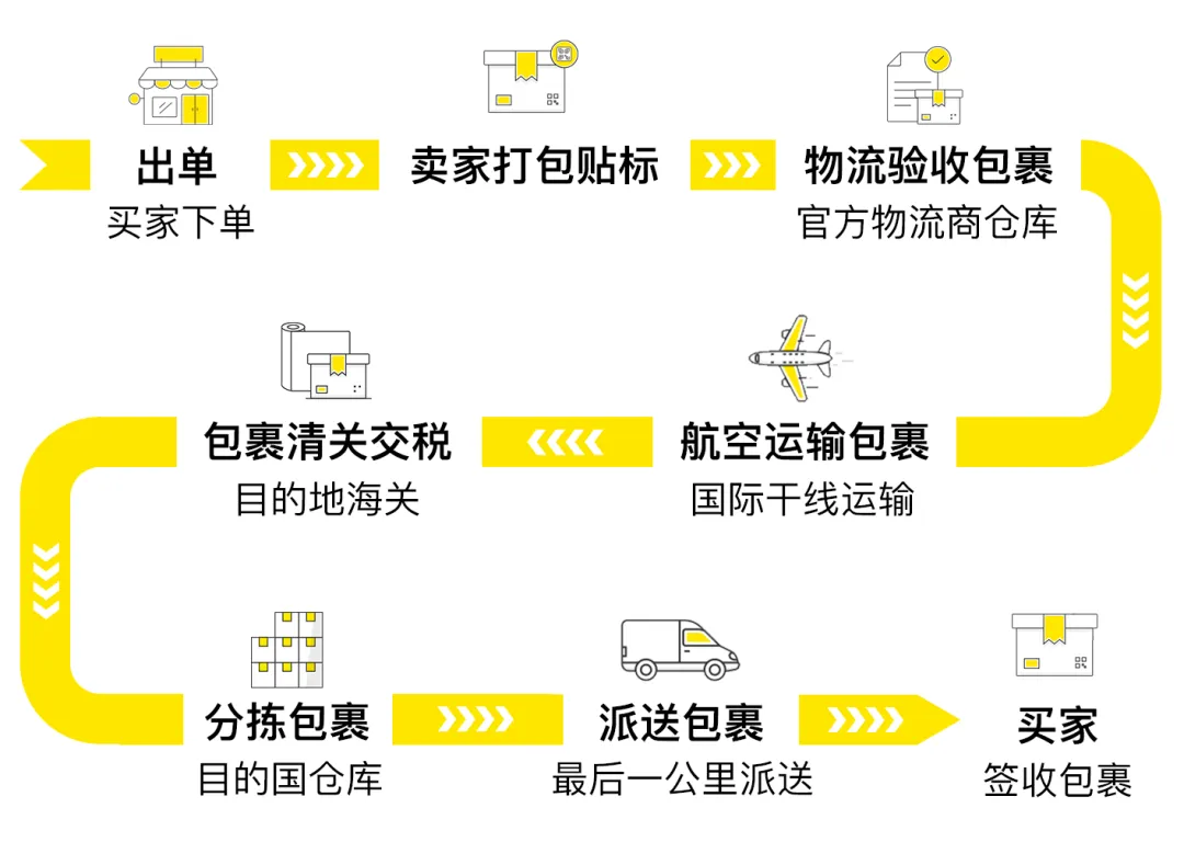 新卖家必看！美客多自发货操作手册更新！