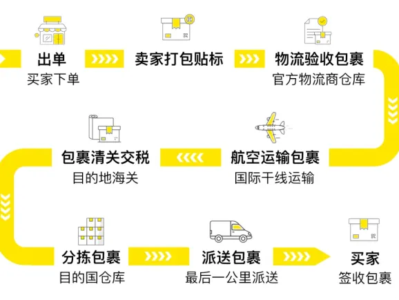 新卖家必看！美客多自发货操作手册更新！