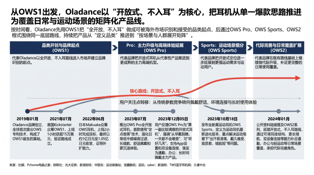 图片 大厂花3.4亿元收购,Oladance的出海路靠的啥?